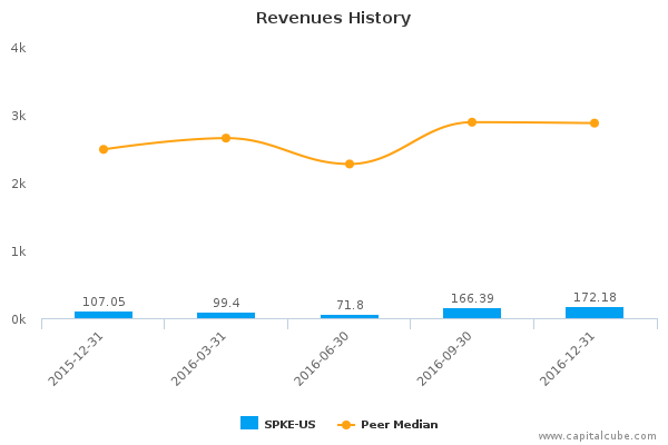 Revenues History Revenues History