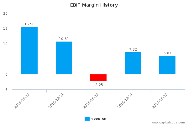 EBIT Margin History EBIT Margin History