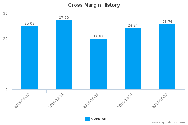 Gross Margin History Gross Margin History