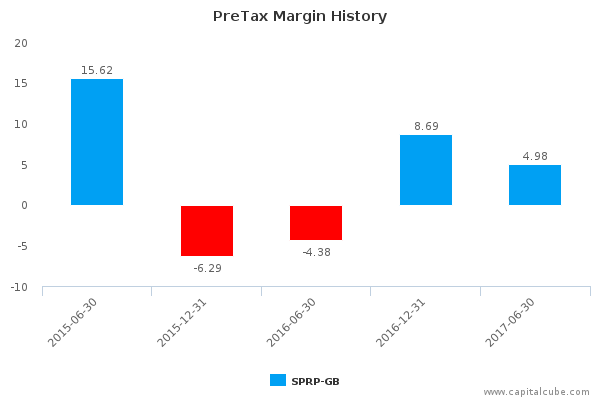 PreTax Margin History PreTax Margin History