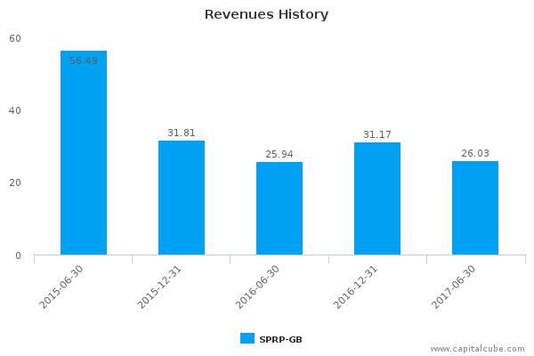Revenues History Revenues History