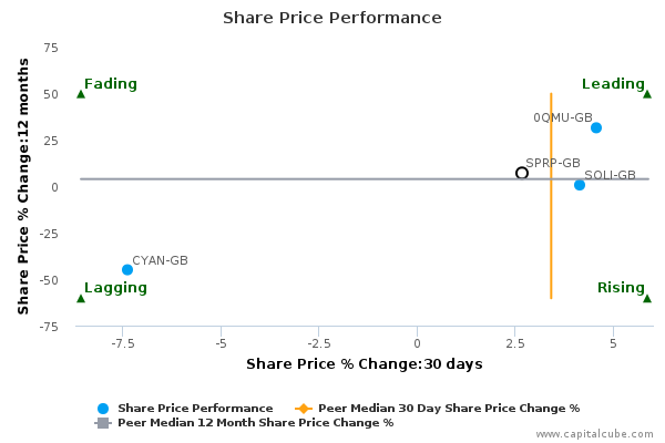 Share Price Performance Share Price Performance