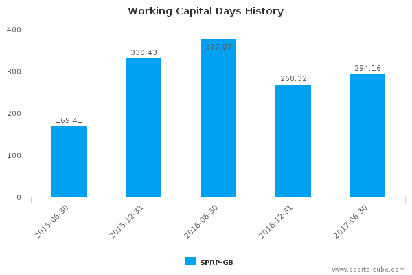 Working Capital Days History Working Capital Days History