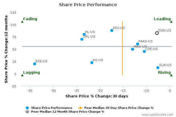 Share Price Performance Share Price Performance