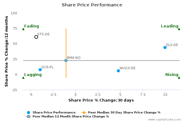 Share Price Performance Share Price Performance