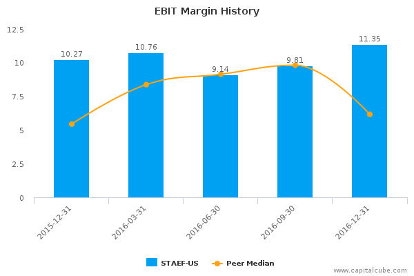 EBIT Margin History EBIT Margin History