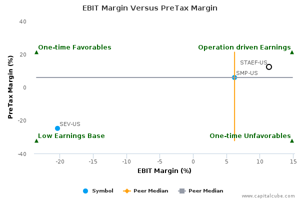 EBIT Margin Versus PreTax Margin EBIT Margin Versus PreTax Margin