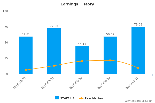 Earnings History Earnings History