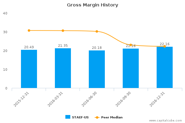 Gross Margin History Gross Margin History