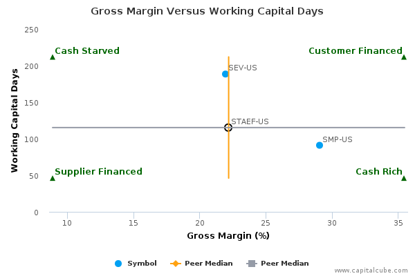 Gross Margin Versus Working Capital Days Gross Margin Versus Working Capital Days