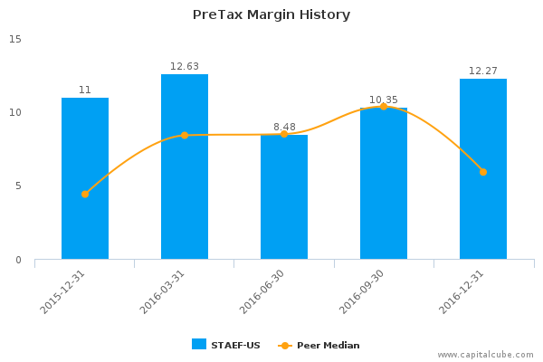 PreTax Margin History PreTax Margin History