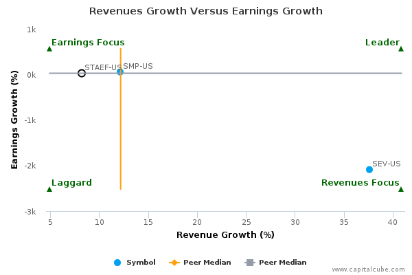 Revenues Growth Versus Earnings Growth Revenues Growth Versus Earnings Growth