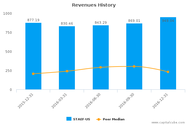 Revenues History Revenues History