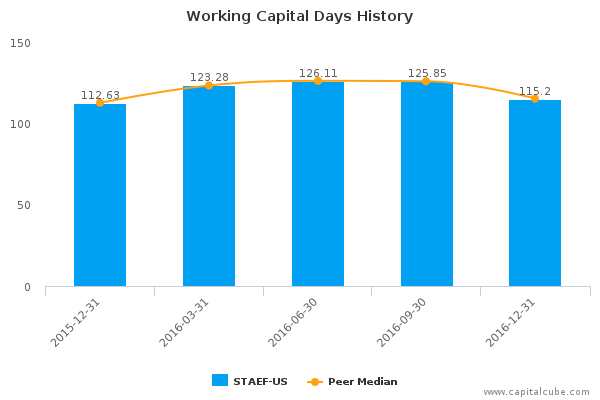 Working Capital Days History Working Capital Days History