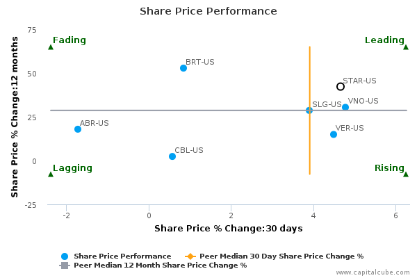 Share Price Performance Share Price Performance