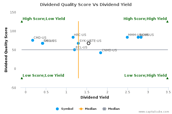 Dividend Quality Score Vs Dividend Yield Dividend Quality Score Vs Dividend Yield