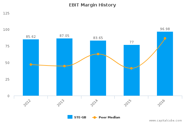 EBIT Margin History EBIT Margin History