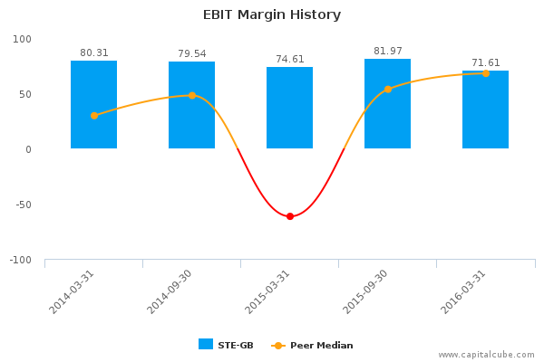EBIT Margin History EBIT Margin History