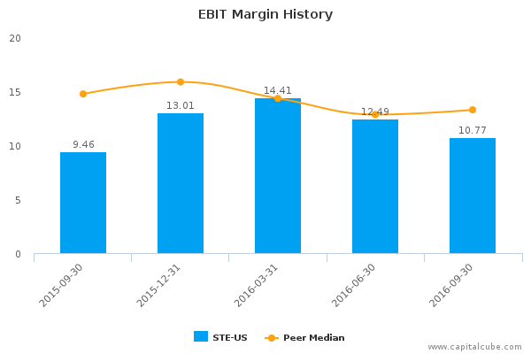 EBIT Margin History EBIT Margin History