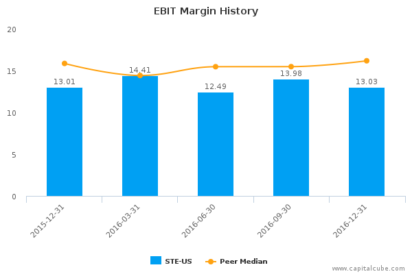 EBIT Margin History EBIT Margin History