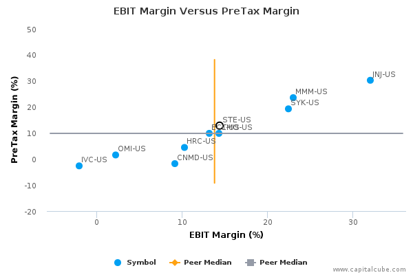 EBIT Margin Versus PreTax Margin EBIT Margin Versus PreTax Margin