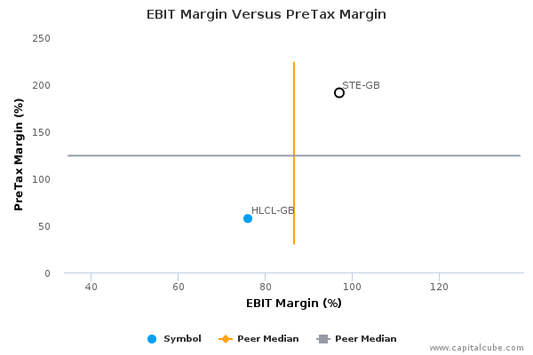 EBIT Margin Versus PreTax Margin EBIT Margin Versus PreTax Margin
