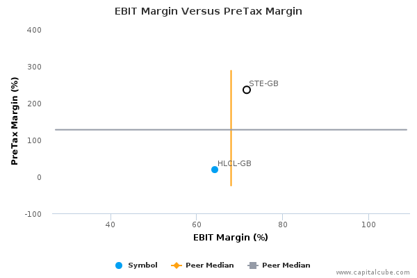 EBIT Margin Versus PreTax Margin EBIT Margin Versus PreTax Margin