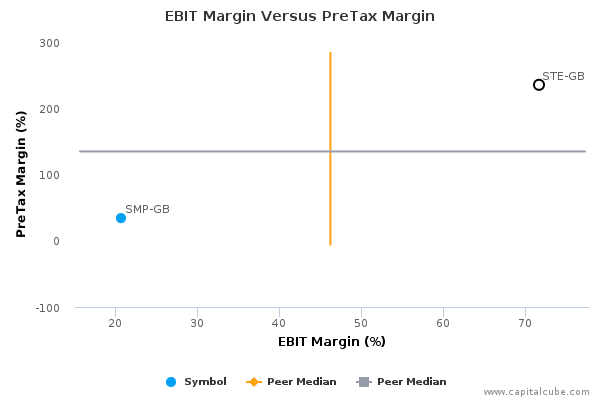 EBIT Margin Versus PreTax Margin EBIT Margin Versus PreTax Margin