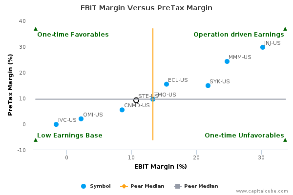 EBIT Margin Versus PreTax Margin EBIT Margin Versus PreTax Margin