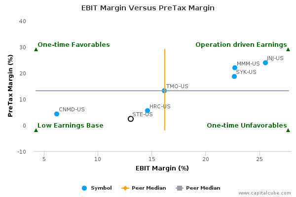 EBIT Margin Versus PreTax Margin EBIT Margin Versus PreTax Margin