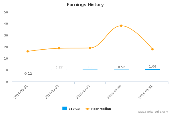 Earnings History Earnings History