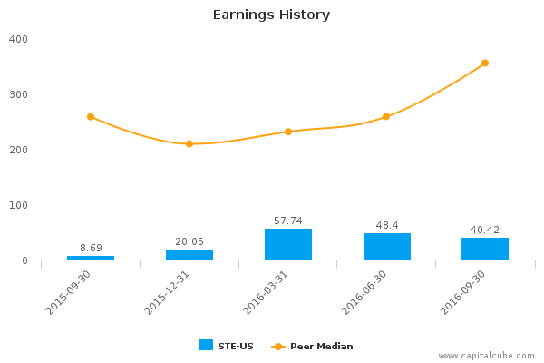Earnings History Earnings History