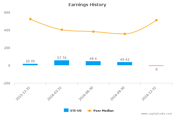 Earnings History Earnings History