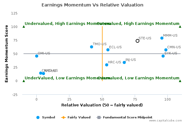Earnings Momentum Vs Relative Valuation Earnings Momentum Vs Relative Valuation