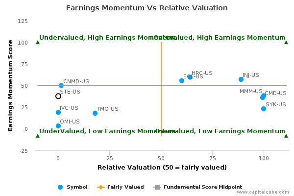 Earnings Momentum Vs Relative Valuation Earnings Momentum Vs Relative Valuation