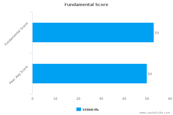 Fundamental Score Fundamental Score