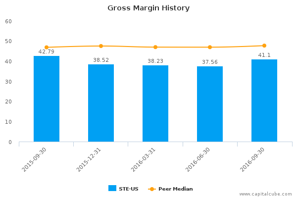 Gross Margin History Gross Margin History