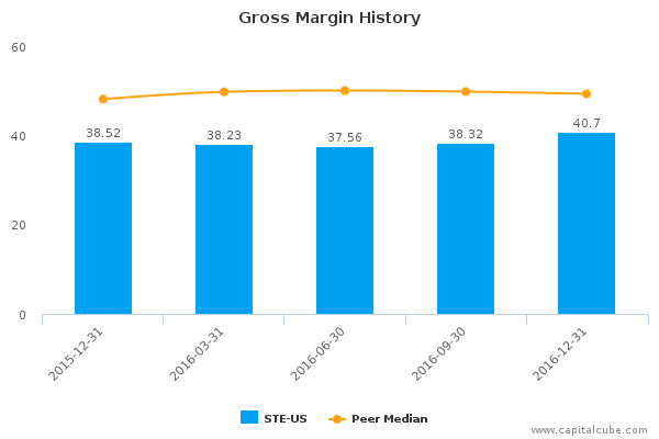 Gross Margin History Gross Margin History