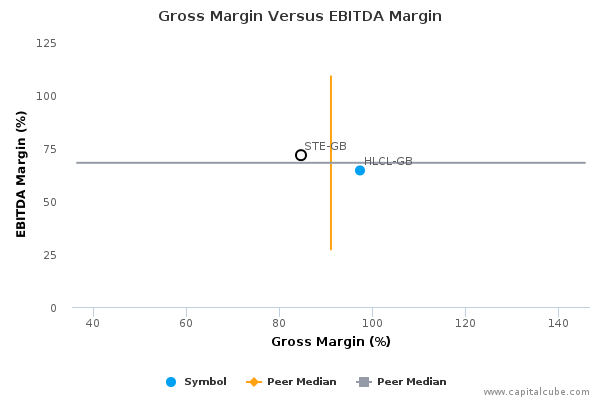 Gross Margin Versus EBITDA Margin Gross Margin Versus EBITDA Margin