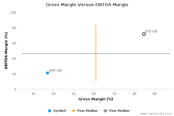 Gross Margin Versus EBITDA Margin Gross Margin Versus EBITDA Margin