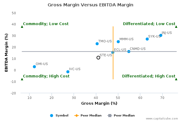 Gross Margin Versus EBITDA Margin Gross Margin Versus EBITDA Margin
