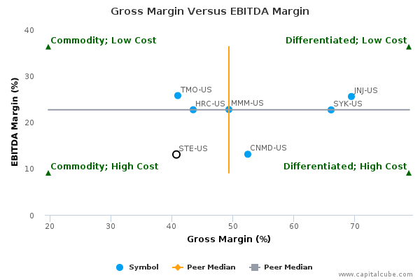Gross Margin Versus EBITDA Margin Gross Margin Versus EBITDA Margin