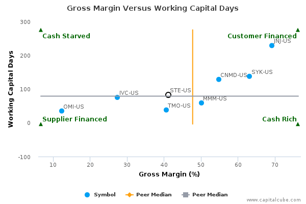 Gross Margin Versus Working Capital Days Gross Margin Versus Working Capital Days