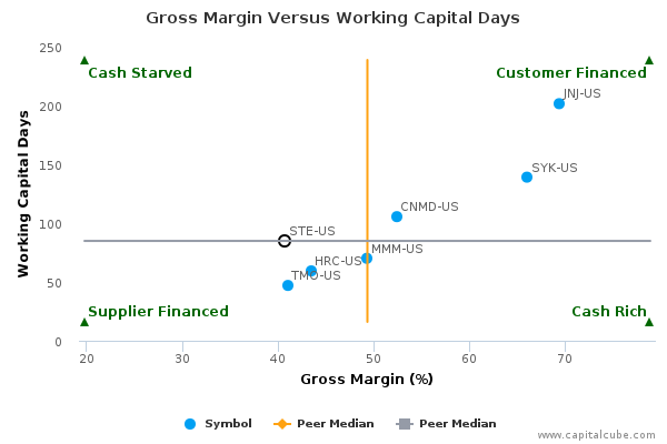Gross Margin Versus Working Capital Days Gross Margin Versus Working Capital Days