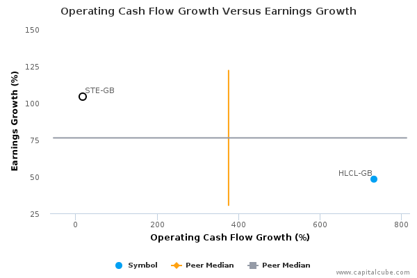 Operating Cash Flow Growth Versus Earnings Growth Operating Cash Flow Growth Versus Earnings Growth