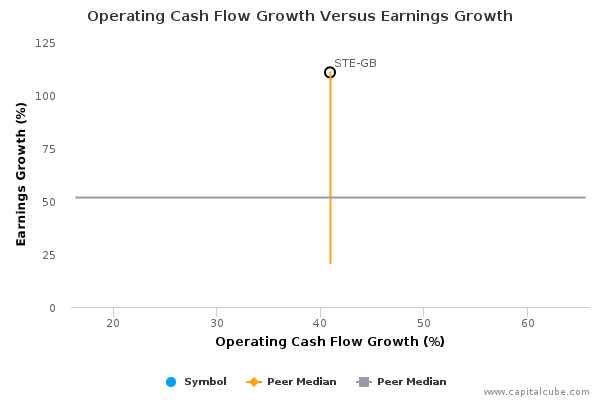 Operating Cash Flow Growth Versus Earnings Growth Operating Cash Flow Growth Versus Earnings Growth