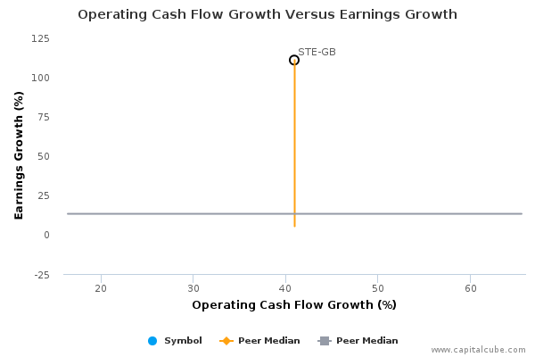 Operating Cash Flow Growth Versus Earnings Growth Operating Cash Flow Growth Versus Earnings Growth