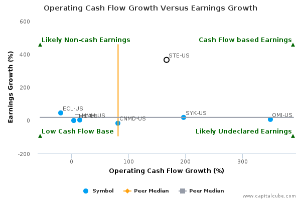 Operating Cash Flow Growth Versus Earnings Growth Operating Cash Flow Growth Versus Earnings Growth