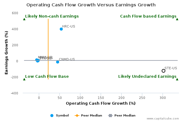 Operating Cash Flow Growth Versus Earnings Growth Operating Cash Flow Growth Versus Earnings Growth