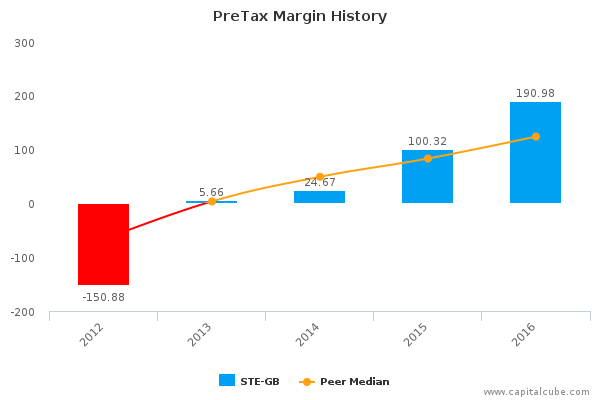 PreTax Margin History PreTax Margin History